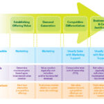 Getting to a Successful Close: The Four Phases of Value in Sales and Marketing