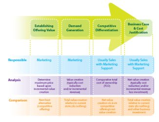 Getting to a Successful Close: The Four Phases of Value in Sales and Marketing